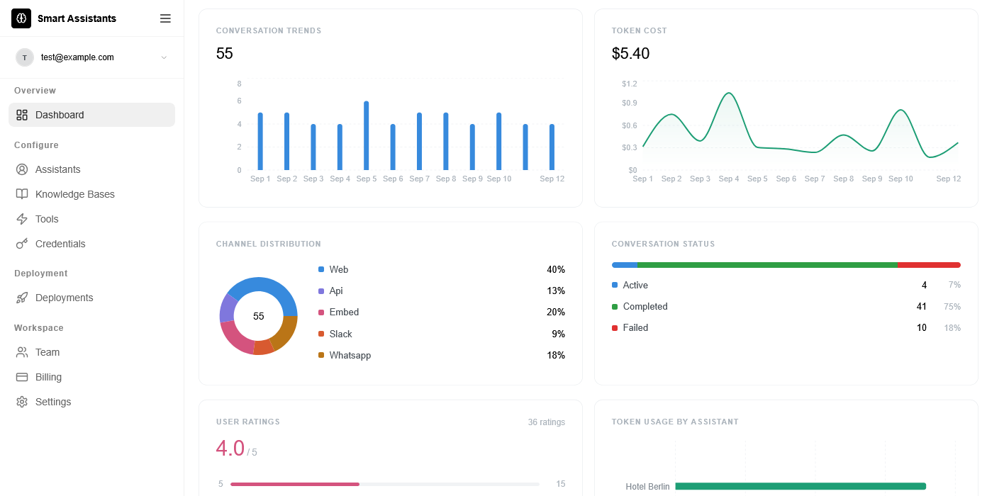 Conversation and channel intelligence